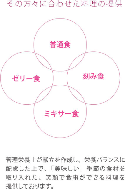 メディカルフード事業部の図